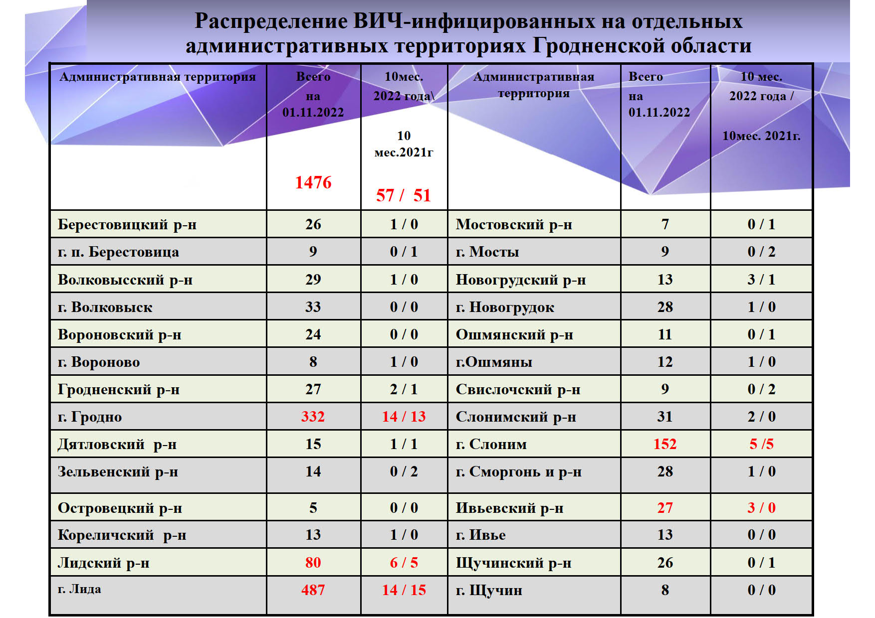 по ВИЧ презентация 2022 годCompatibility Mode 03